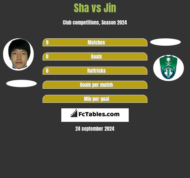 Sha vs Jin h2h player stats