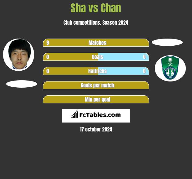 Sha vs Chan h2h player stats