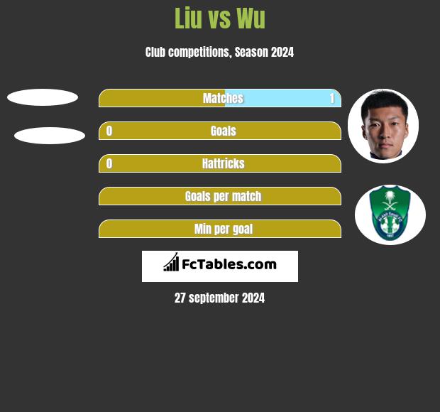 Liu vs Wu h2h player stats