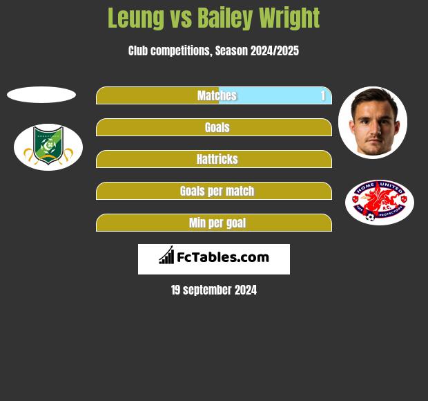 Leung vs Bailey Wright h2h player stats