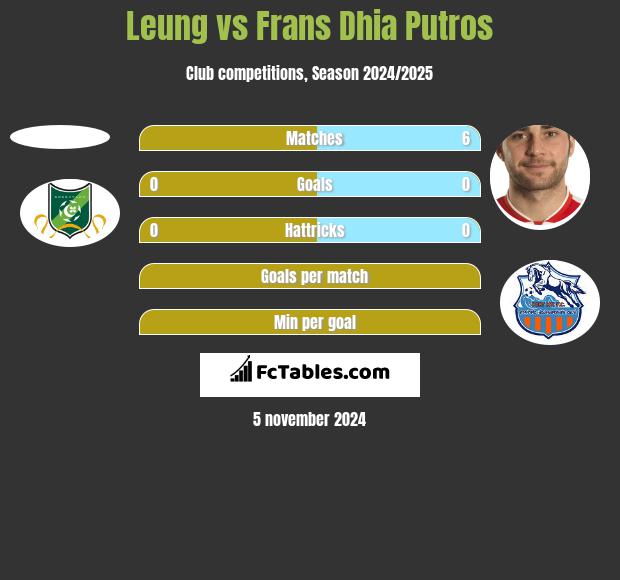 Leung vs Frans Dhia Putros h2h player stats