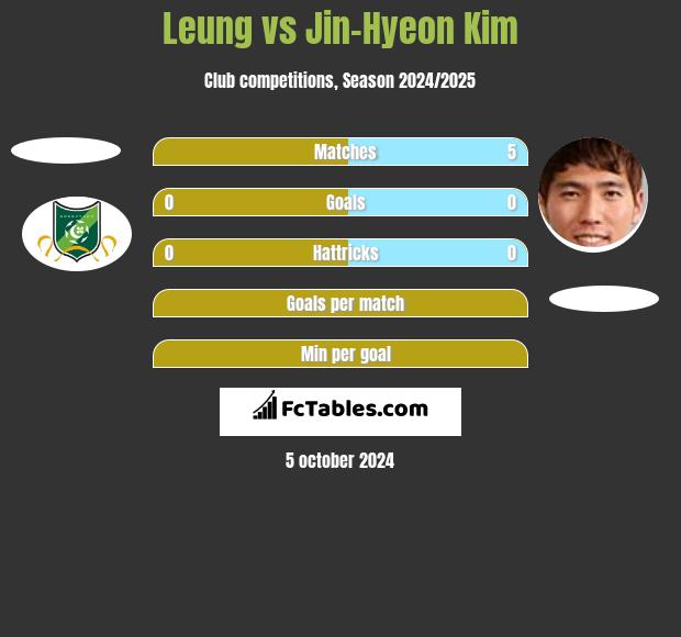 Leung vs Jin-Hyeon Kim h2h player stats