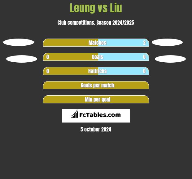 Leung vs Liu h2h player stats