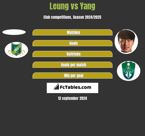 Leung vs Yang h2h player stats