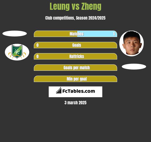 Leung vs Zheng h2h player stats