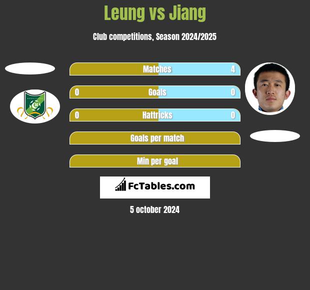 Leung vs Jiang h2h player stats