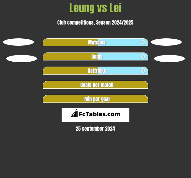 Leung vs Lei h2h player stats