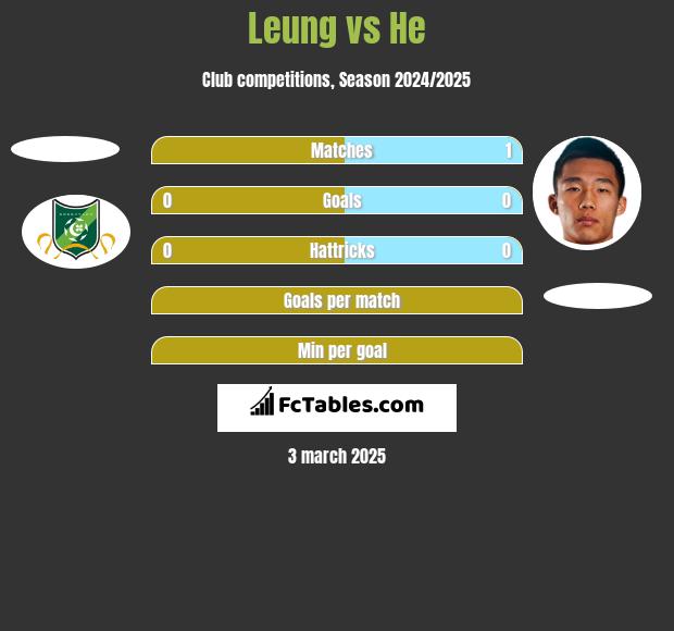 Leung vs He h2h player stats