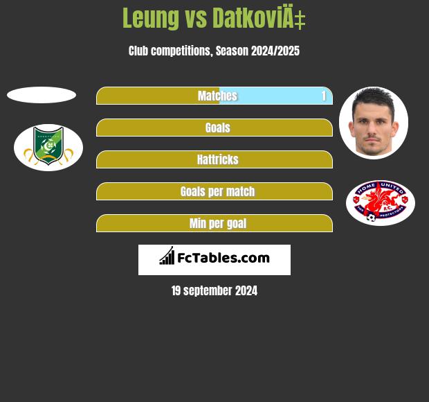 Leung vs DatkoviÄ‡ h2h player stats