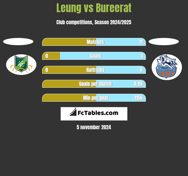 Leung vs Bureerat h2h player stats