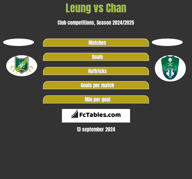 Leung vs Chan h2h player stats