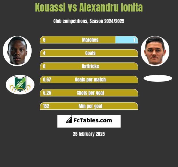 Kouassi vs Alexandru Ionita h2h player stats