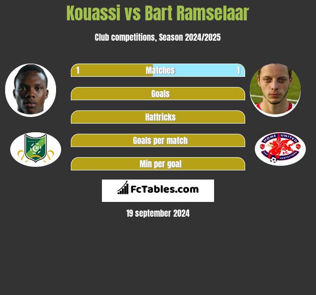 Kouassi vs Bart Ramselaar h2h player stats