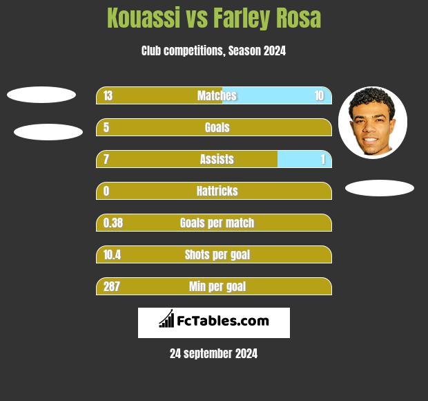 Kouassi vs Farley Rosa h2h player stats