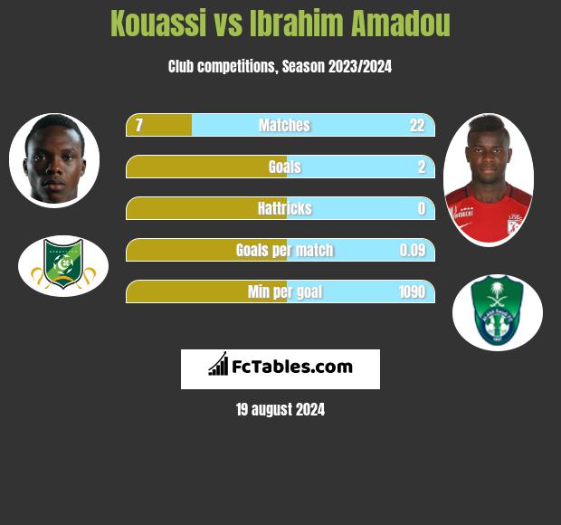 Kouassi vs Ibrahim Amadou h2h player stats