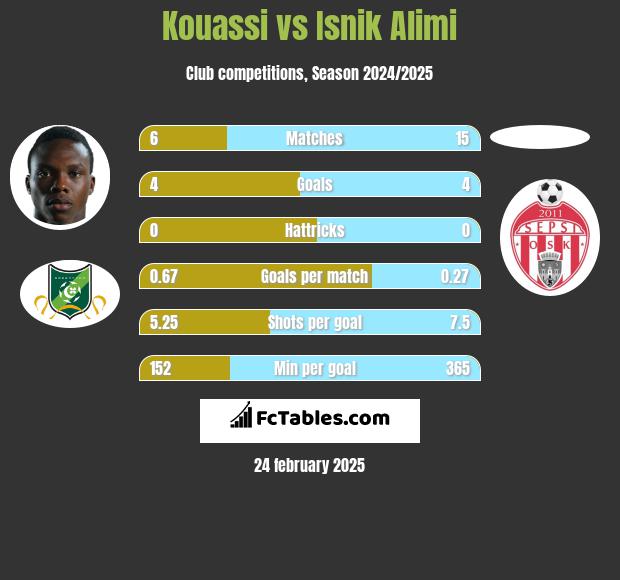 Kouassi vs Isnik Alimi h2h player stats