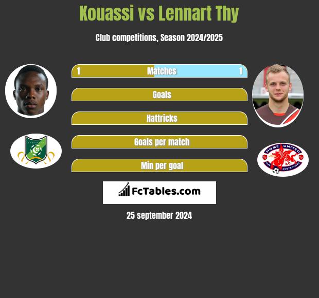 Kouassi vs Lennart Thy h2h player stats