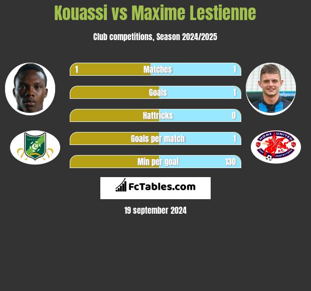 Kouassi vs Maxime Lestienne h2h player stats