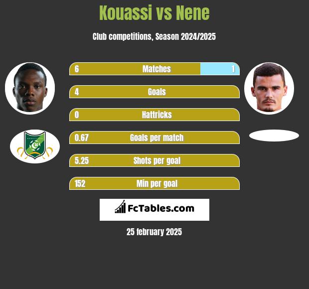 Kouassi vs Nene h2h player stats