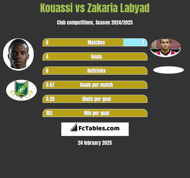 Kouassi vs Zakaria Labyad h2h player stats