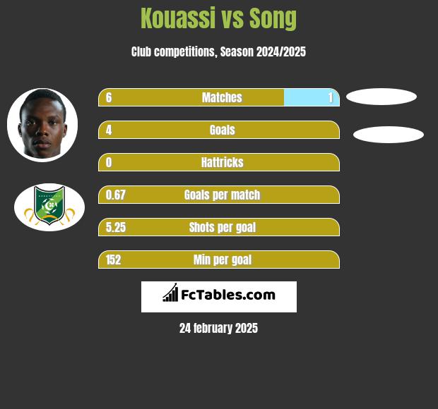 Kouassi vs Song h2h player stats