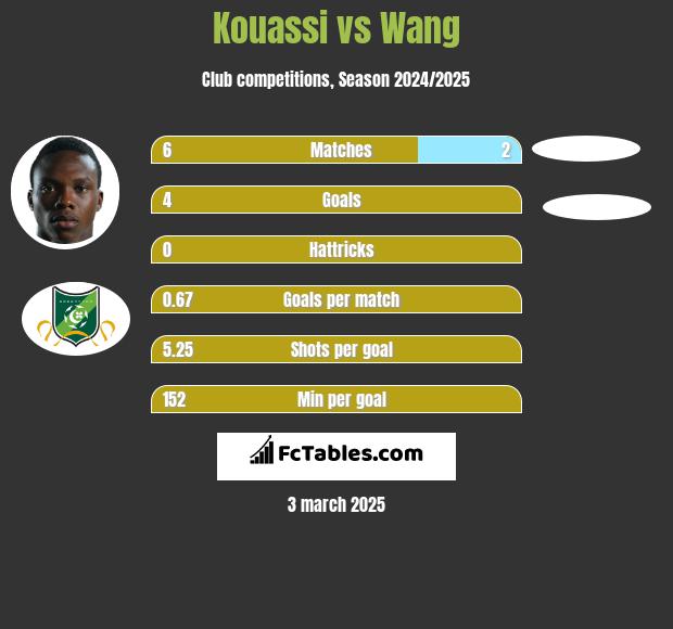 Kouassi vs Wang h2h player stats