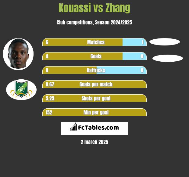 Kouassi vs Zhang h2h player stats