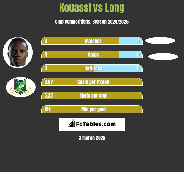 Kouassi vs Long h2h player stats