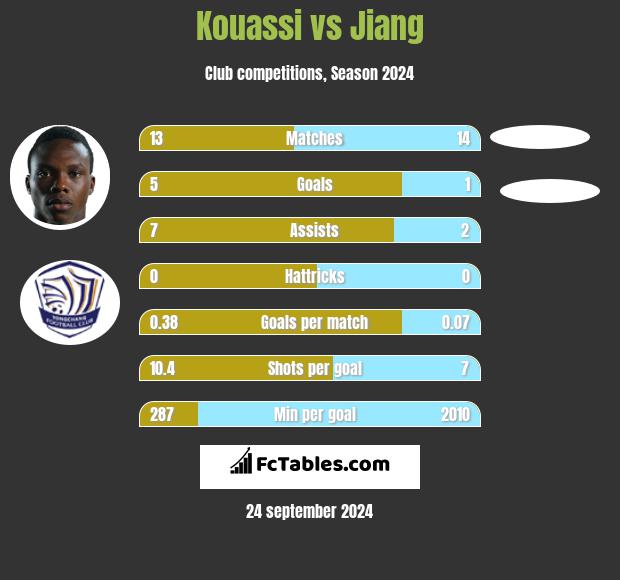 Kouassi vs Jiang h2h player stats