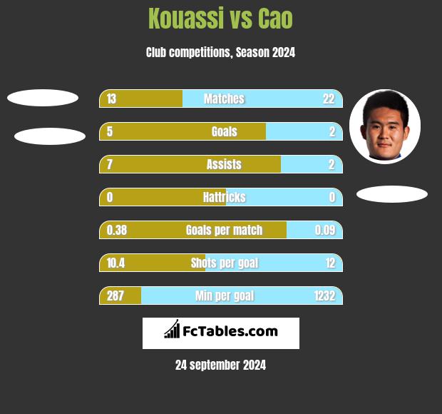 Kouassi vs Cao h2h player stats