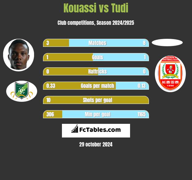 Kouassi vs Tudi h2h player stats