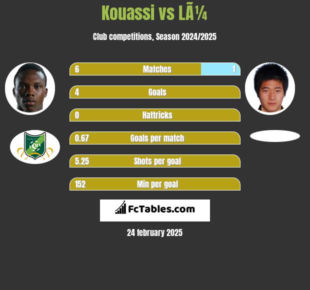 Kouassi vs LÃ¼ h2h player stats