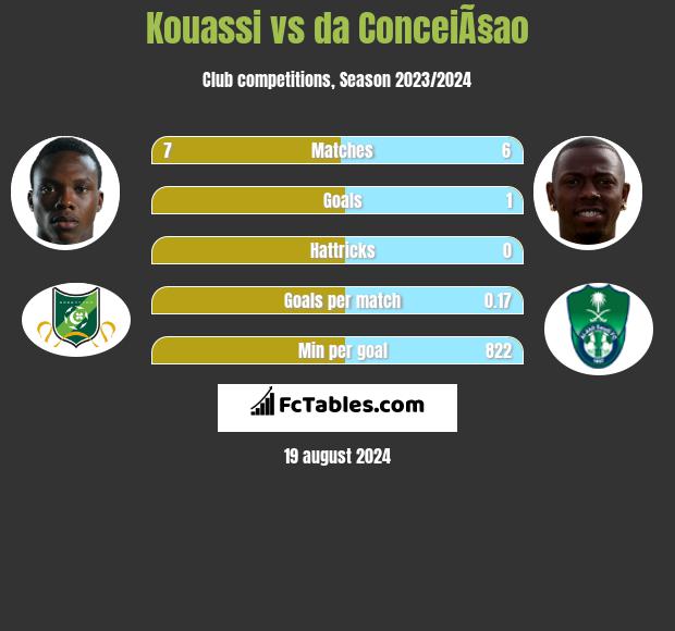 Kouassi vs da ConceiÃ§ao h2h player stats