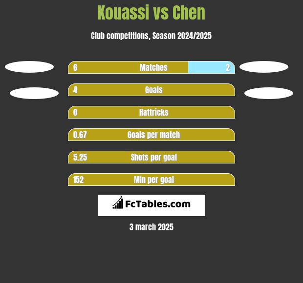 Kouassi vs Chen h2h player stats