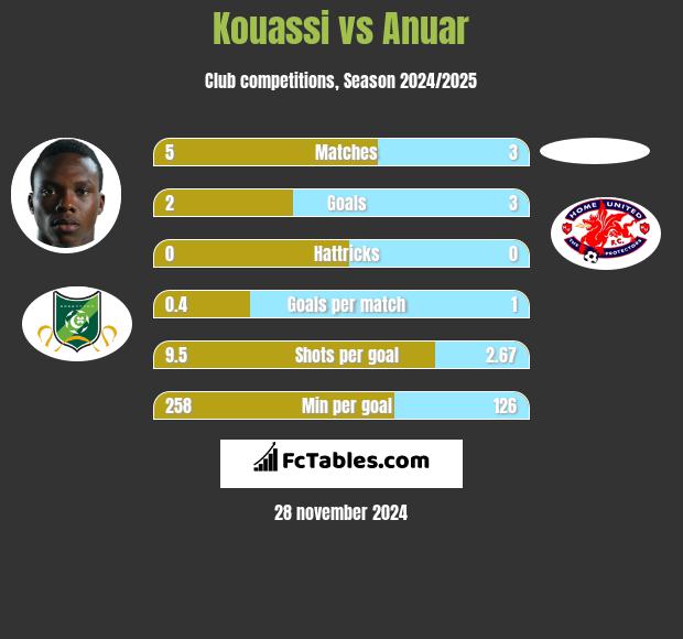 Kouassi vs Anuar h2h player stats