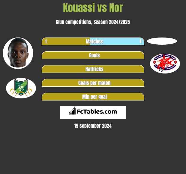 Kouassi vs Nor h2h player stats