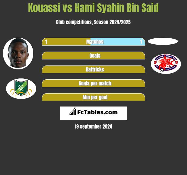 Kouassi vs Hami Syahin Bin Said h2h player stats