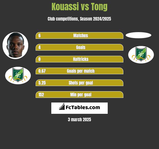 Kouassi vs Tong h2h player stats