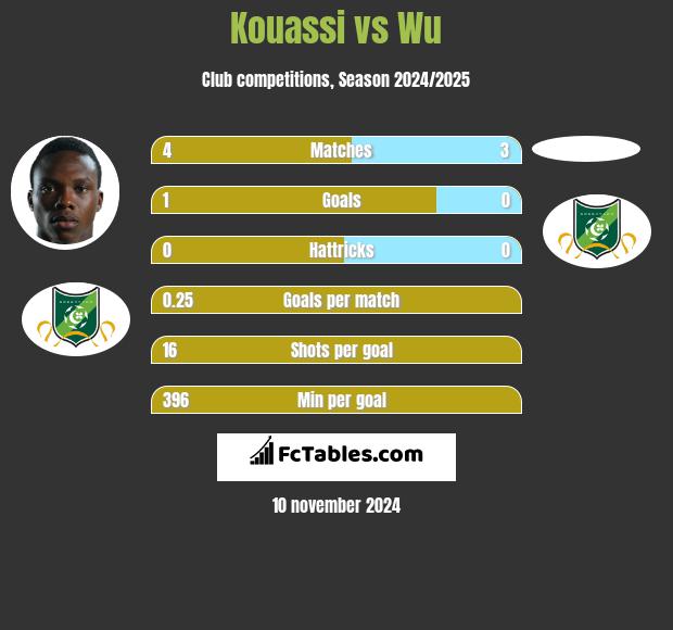 Kouassi vs Wu h2h player stats