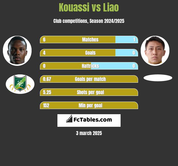 Kouassi vs Liao h2h player stats