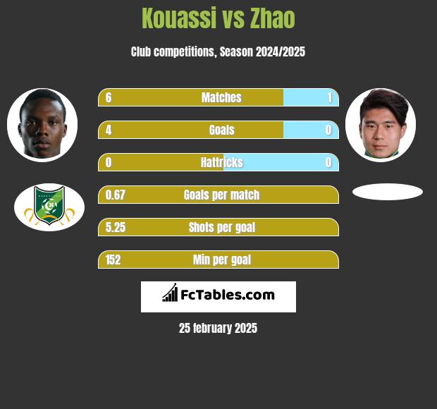 Kouassi vs Zhao h2h player stats