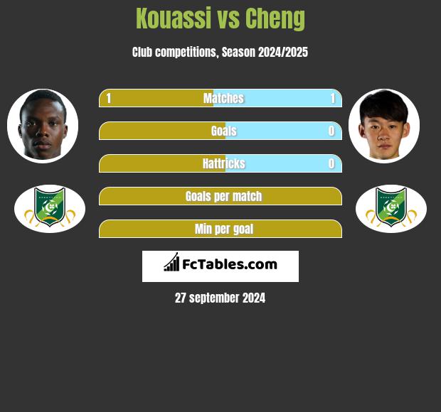 Kouassi vs Cheng h2h player stats