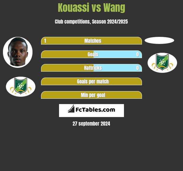 Kouassi vs Wang h2h player stats