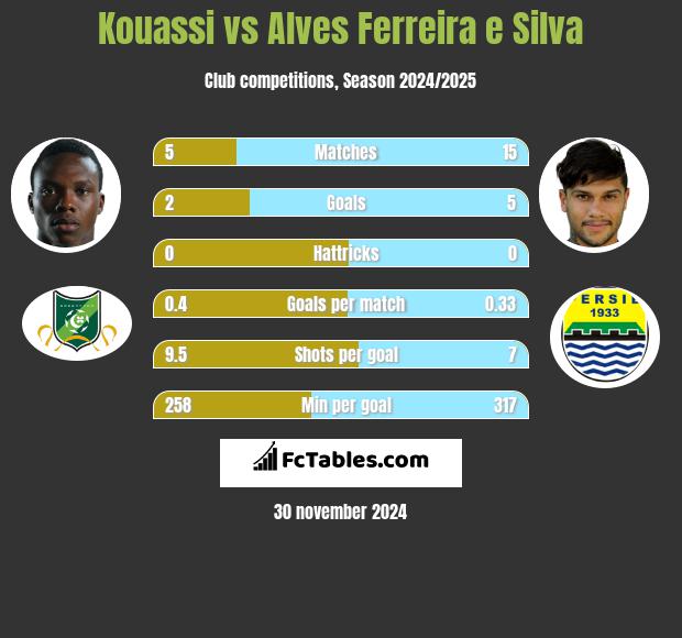 Kouassi vs Alves Ferreira e Silva h2h player stats