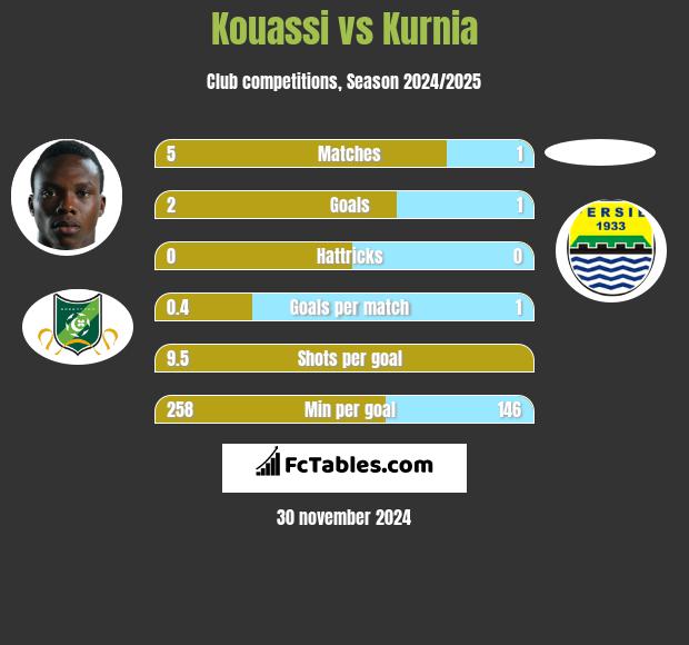 Kouassi vs Kurnia h2h player stats