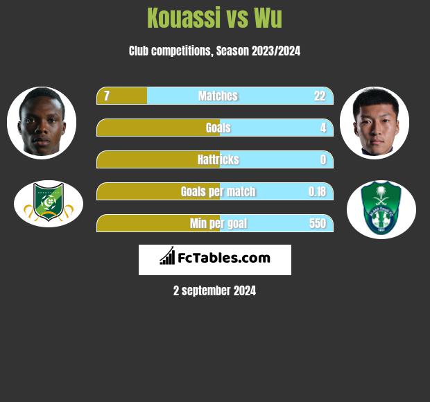 Kouassi vs Wu h2h player stats