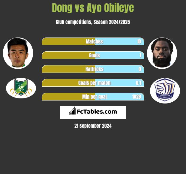 Dong vs Ayo Obileye h2h player stats