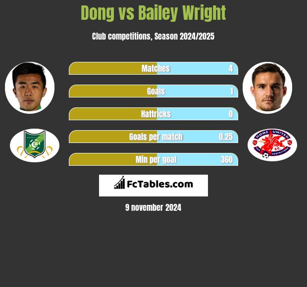 Dong vs Bailey Wright h2h player stats