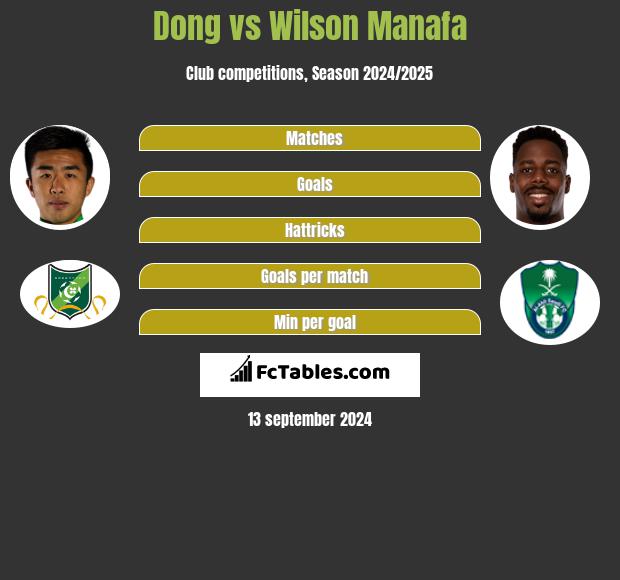 Dong vs Wilson Manafa h2h player stats