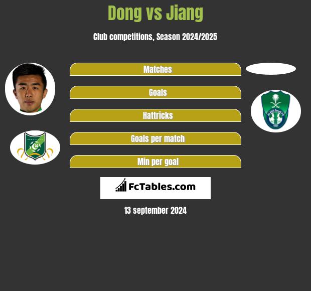 Dong vs Jiang h2h player stats